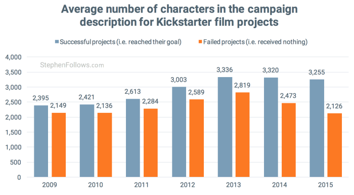 film crowdfunding tips character description