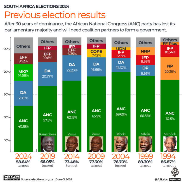 INTERACTIVE - South Africa elections - previous election results-1717388813