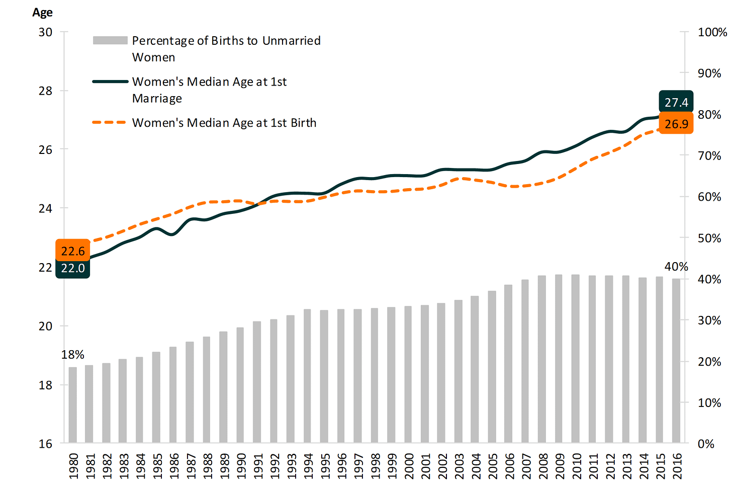 line chart showing percentages in Figure 1. Crossover in the Median Age at First Marriage and First Birth, 1980-Present