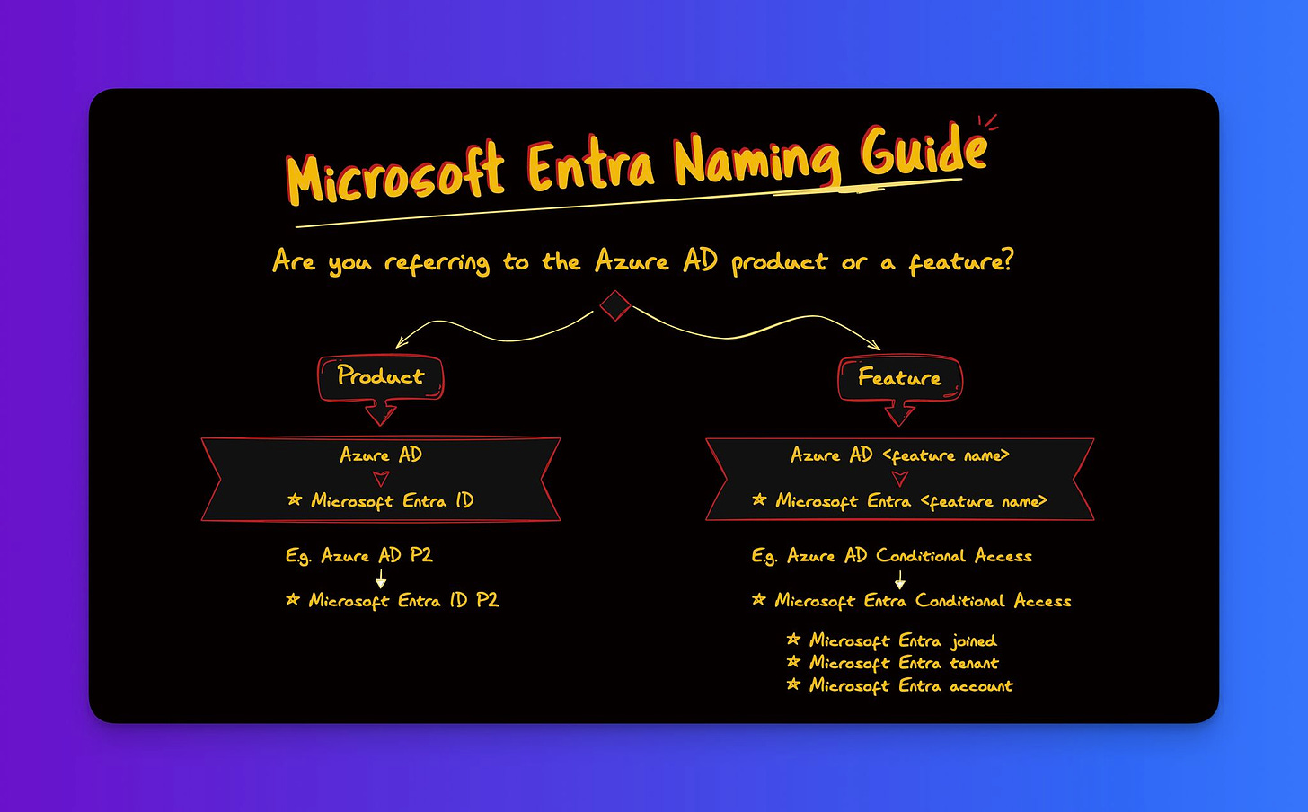 Microsoft Entra Naming Guide
Are you referring to the Azure AD Product or a feature?

If it is a Product then Azure AD is replaced with Microsoft Entra ID
E.g. Azure AD P2 = Microsoft Entra ID P2

If it is a Feature then Azure AD is replaced with Microsoft Entra
E.g. Azure AD Conditional Access = Microsoft Entra Conditional Access
