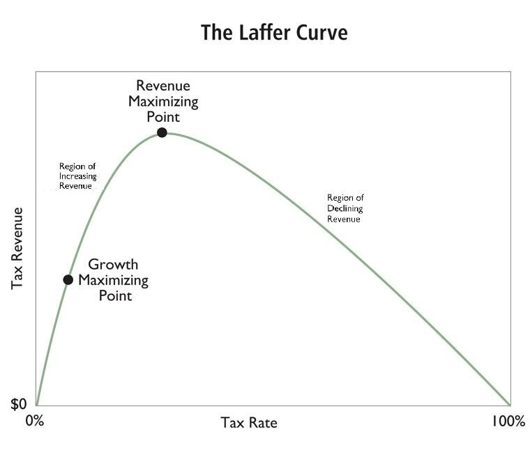 The Laffer Curve Wreaks Havoc in the United Kingdom | Cato at Liberty Blog