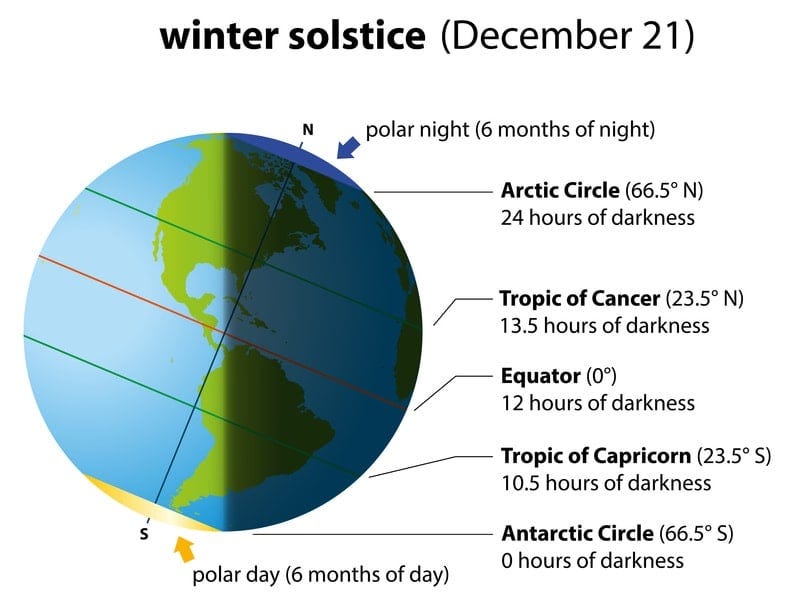 Winter Solstice America Chart