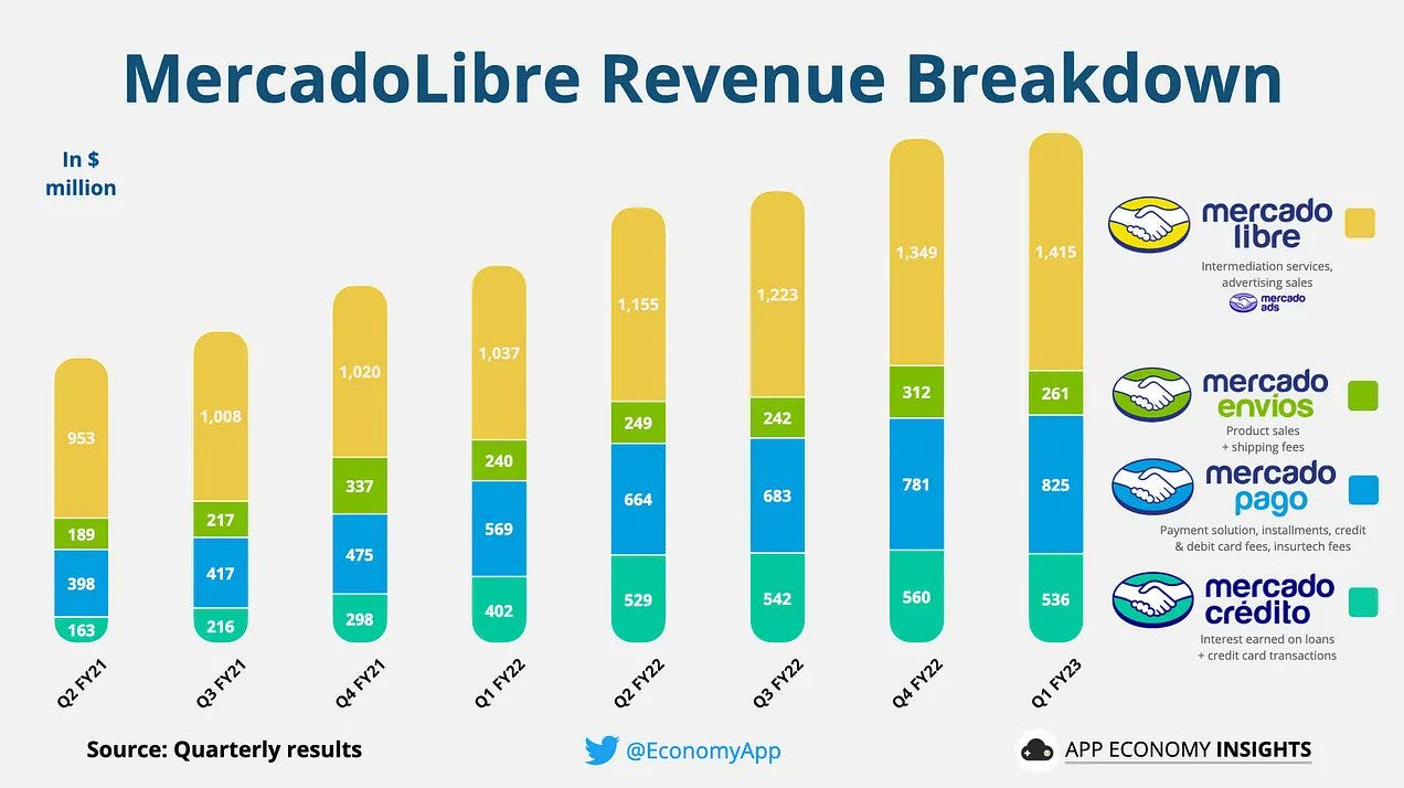 Ignacio E. Carballo on X: "BRUTAL #MELI y el rol de #MercadoPago en el  gigante del comercio electrónico. El negocio #Fintech ya representa el 47%  del revenue (MELI el 53 aprox). Ingresos