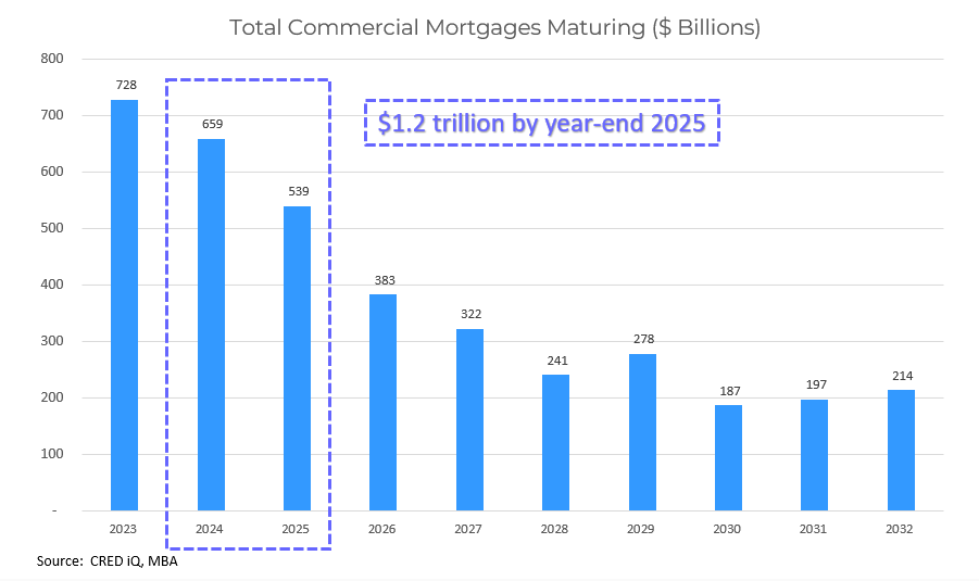 2024 CRE Maturity Outlook: A Deep-dive Analysis into the Wall of Maturities  | CRED iQ Blog