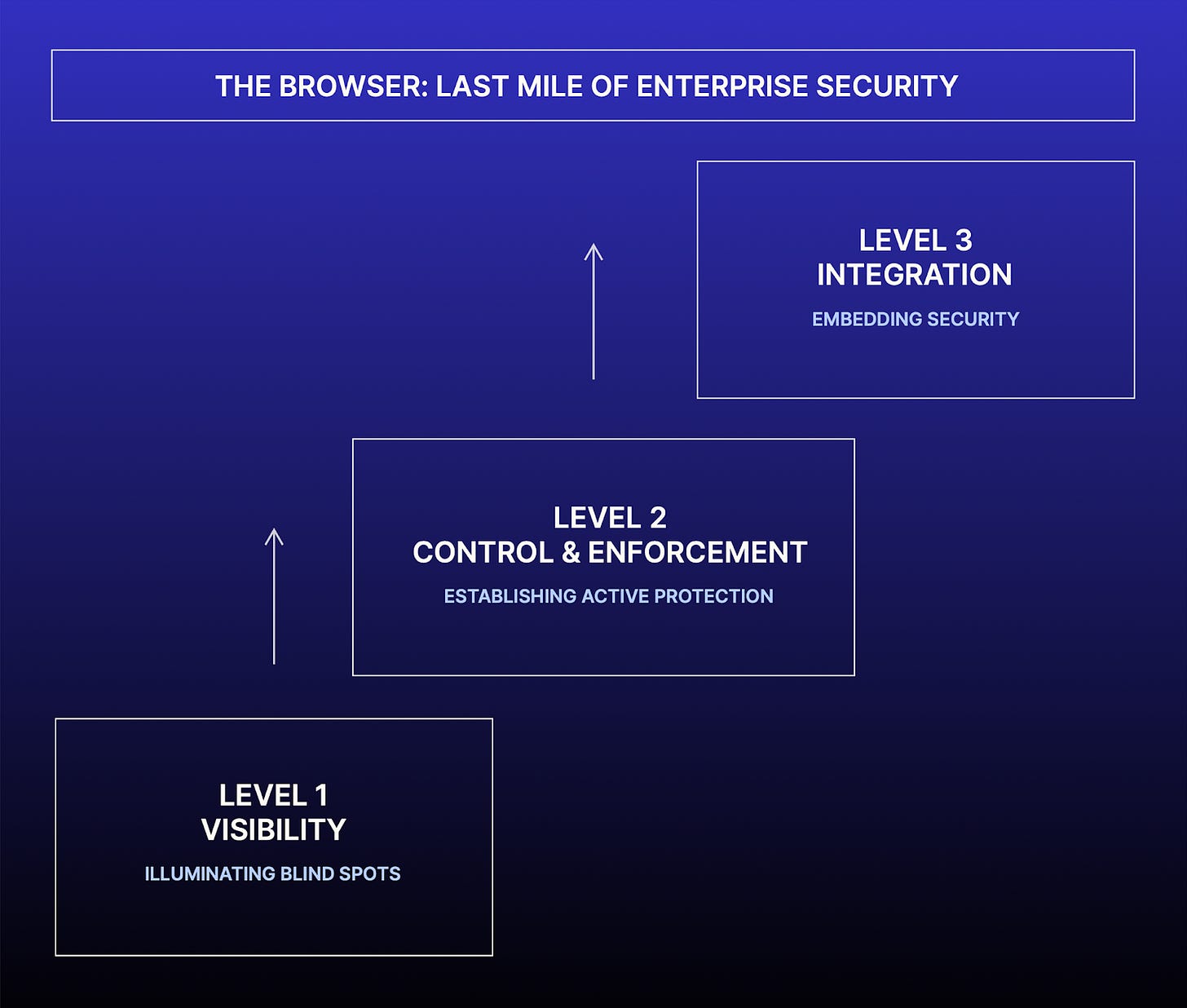 The Browser Security Maturity Model, showing three pillars: Visibility, Control & Enforcement, and Integration & Usability.