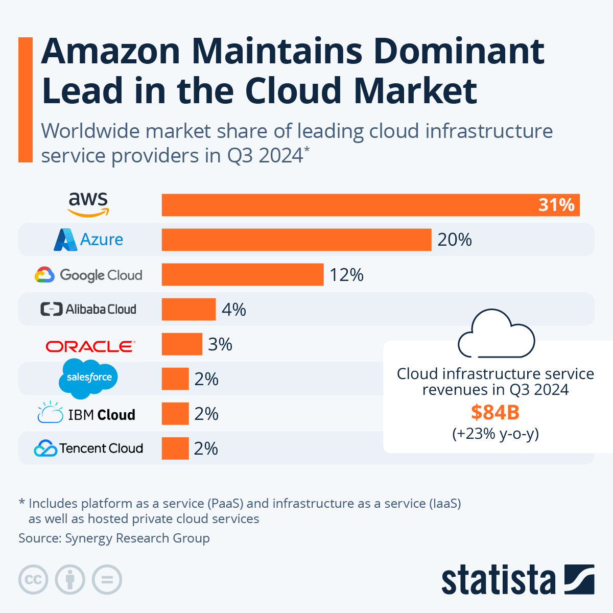 Amazon Maintains Dominant Lead in the Cloud Market Worldwide market share of leading cloud infrastructure service providers in Q3 2024*