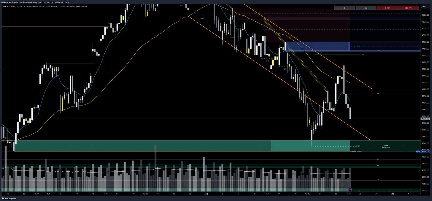 Green Outlines: OB’s or Demand; Blue Outline: OB’s or Supply