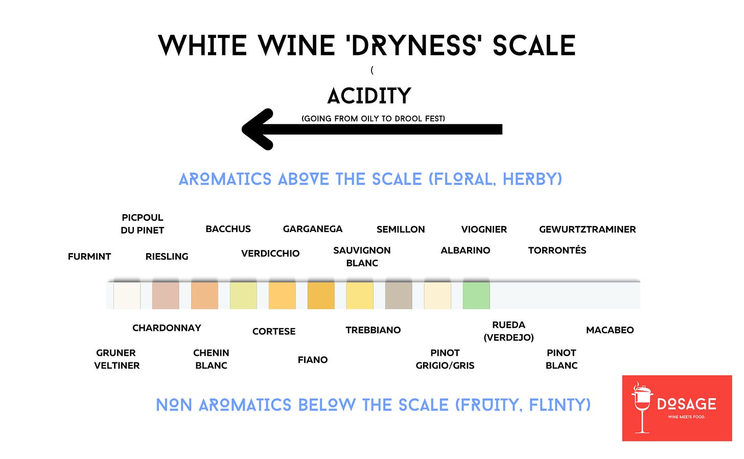 A scale showing how different white wines compare in dryness, based on their acidity or aromatic characteristics. 