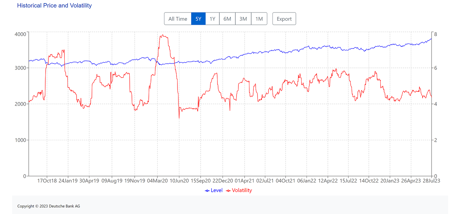 (Blue line) Left side of the chart index price levels. (USD) || Right side of the chart Volatility of the index. (Red line)