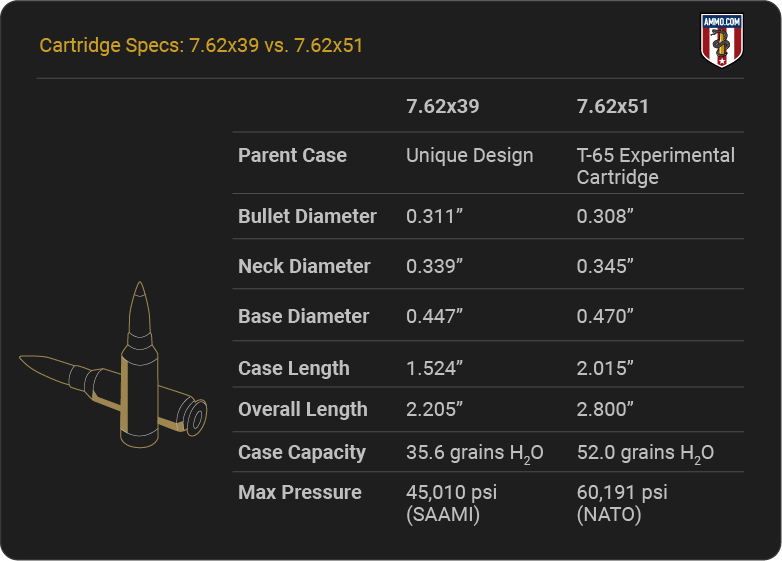 Cartridge Specs - 7.62x39 vs 7.62x51