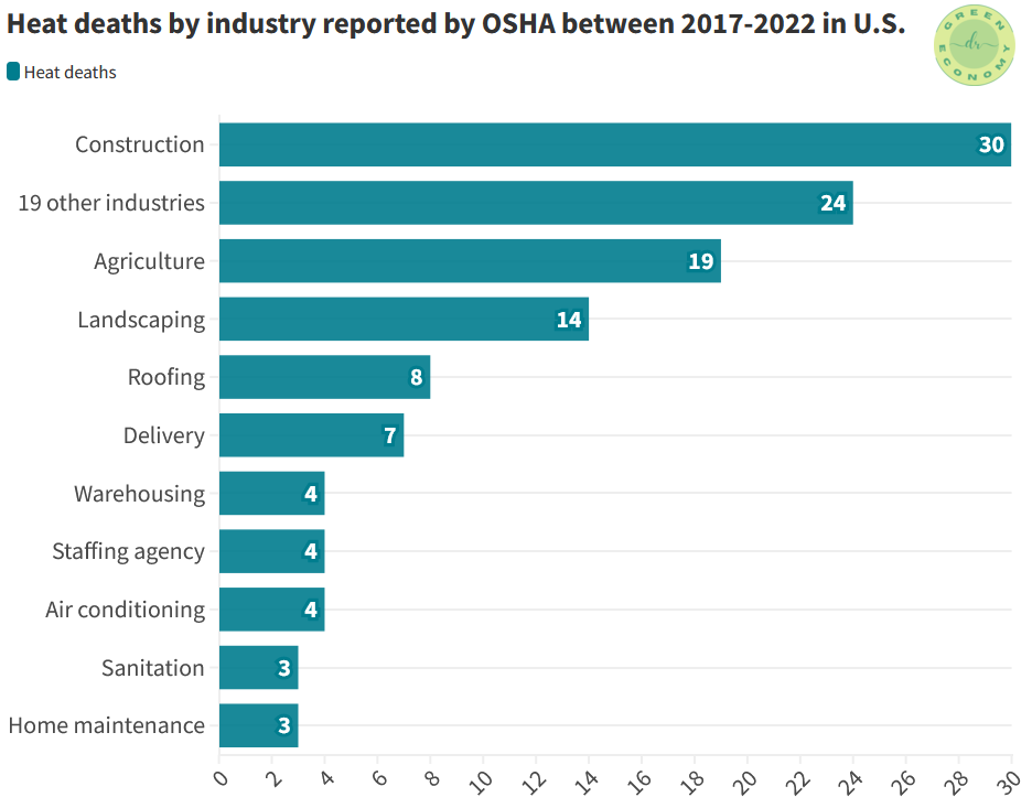 Direct heat deaths by industry reported by OSHA in the U.S. between 2017-2022.