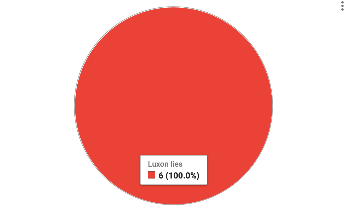 A pie chart that's actually just a big red circle.