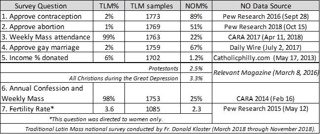 Latin Mass survey | liturgy guy