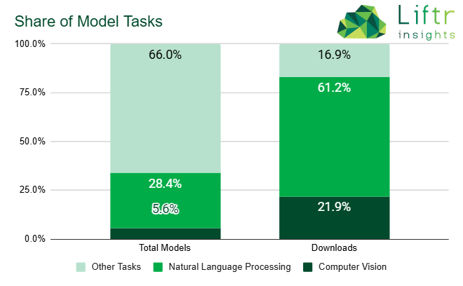 Share of Models chart.