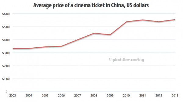 Average price of a cinema ticket in the film business in China