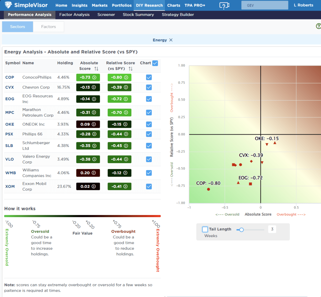 Most Oversold Sector