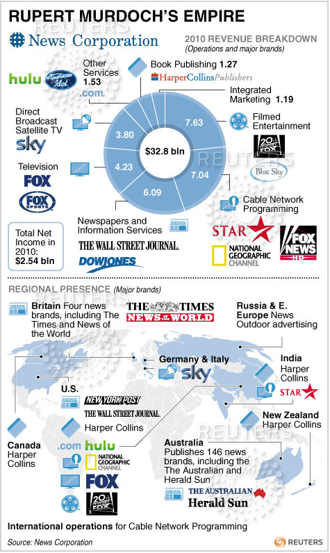 BJ's nocabbages: Rupert Murdoch's Global Media Empire