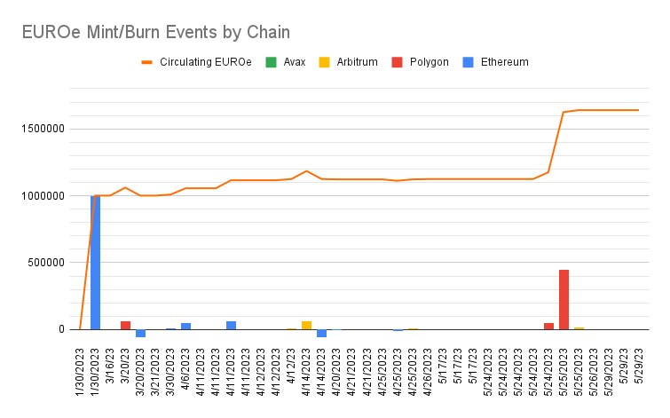 EUROe Mint_Burn Events by Chain(1)