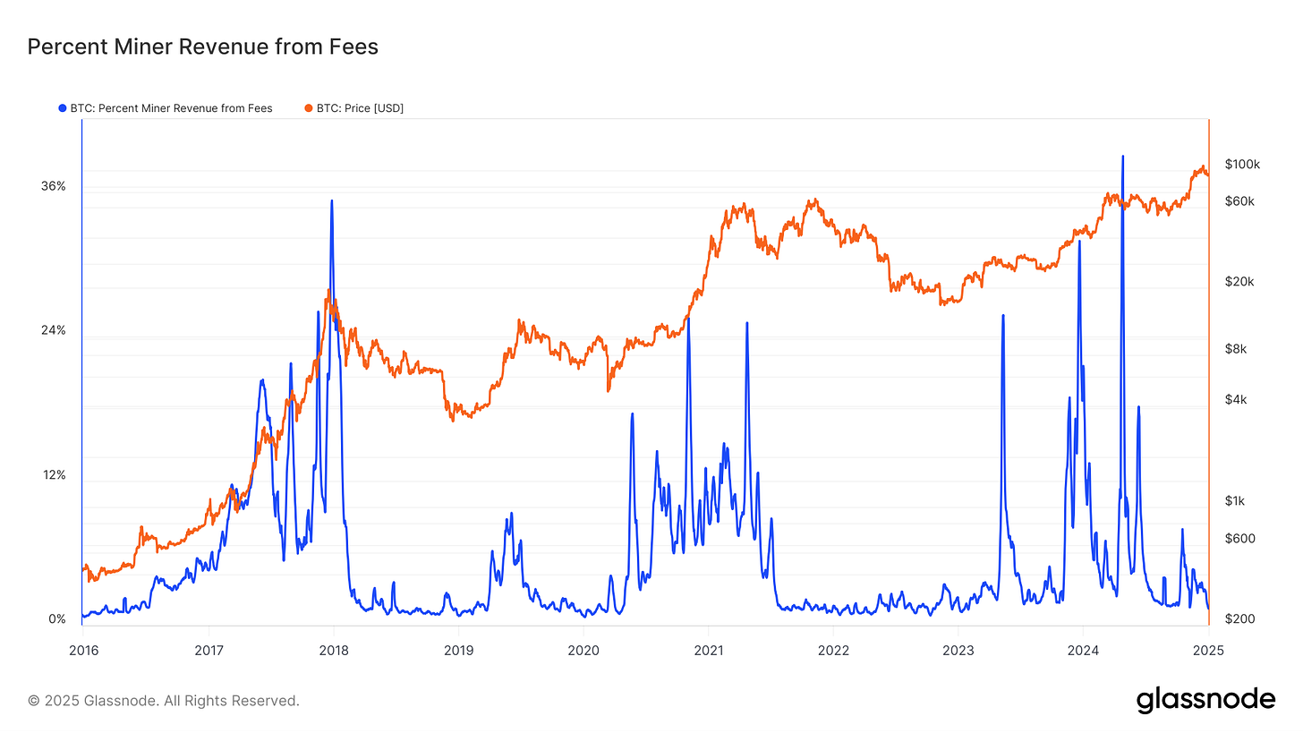 Percentage of Bitcoin Miner Revenue from Fees Chart