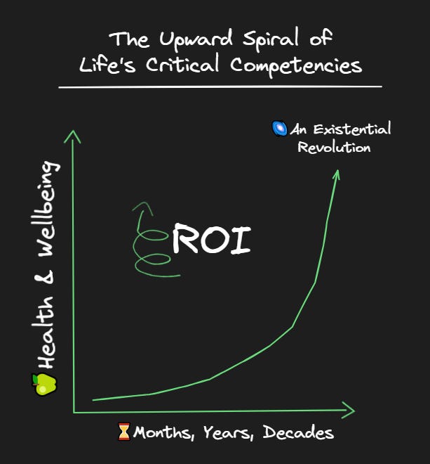 A axis diagram labeled: the upward spiral of life's critical competencies. the x axis states "months, years, decades." The y axis states "health and wellbeing." An exponential arrow moves across the x axis and upward toward a label that states "an existential revolution." An image of an upward spiral with the label "ROI" sits at the center of the diagram. 