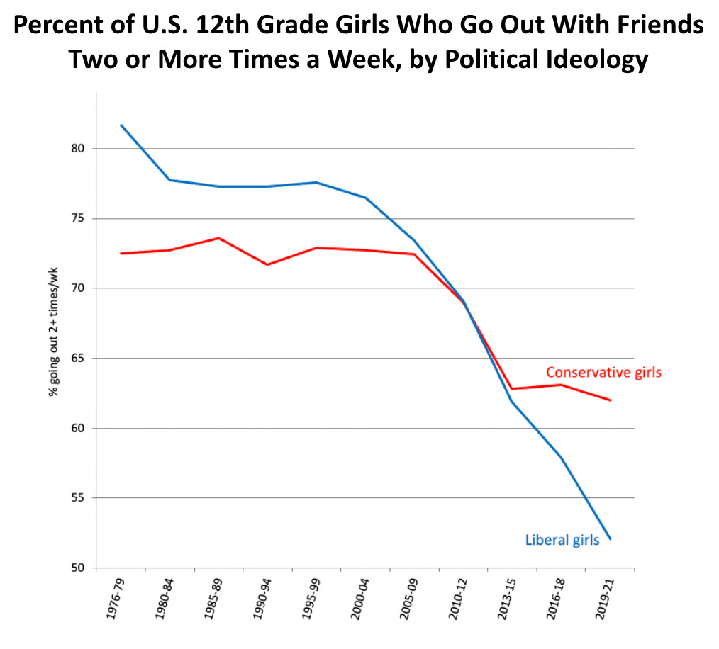 Percent of U.S. 12th grade girls who go out with friends two or more times a week, by political ideology, 1976-2021.