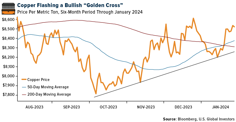 Copper Flashing a Bullish "Golden Cross"