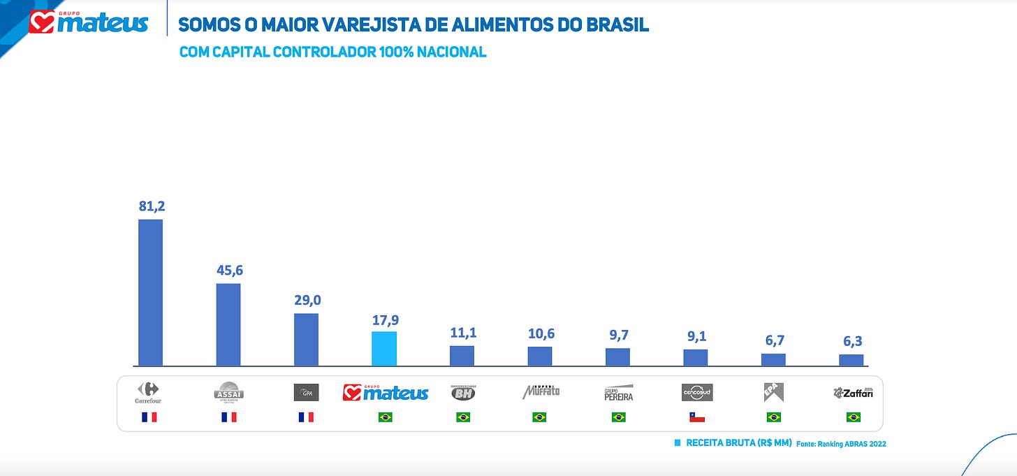 Retailers in Brazil ranked by Revenue