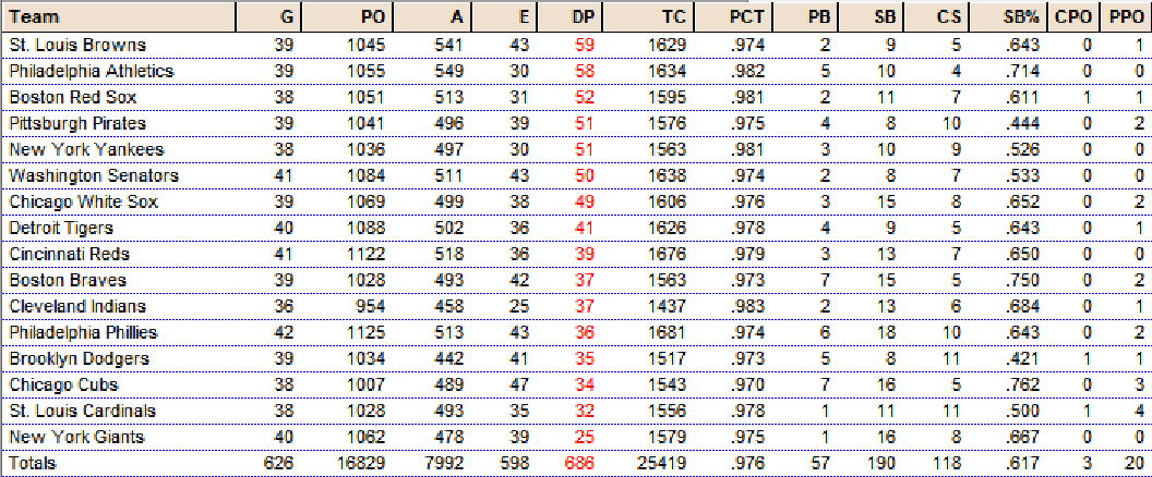 Diamond Mind Baseball 1949 Replay Fielding Stats