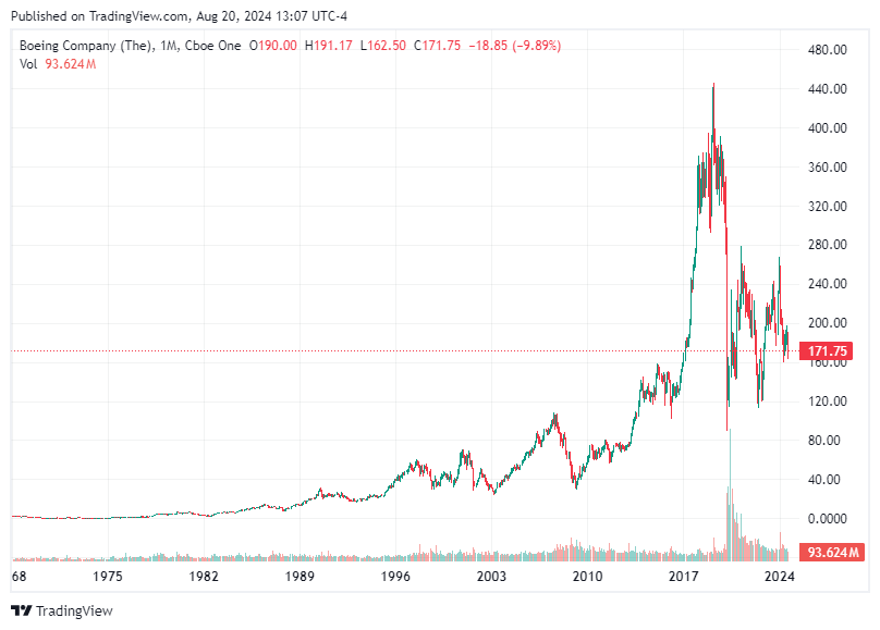 TradingView chart