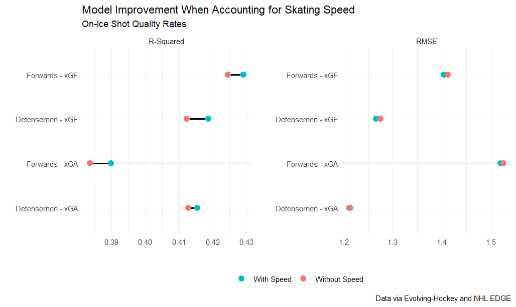 Model improvement when accounting for skating speed, on-ice shot quality rates