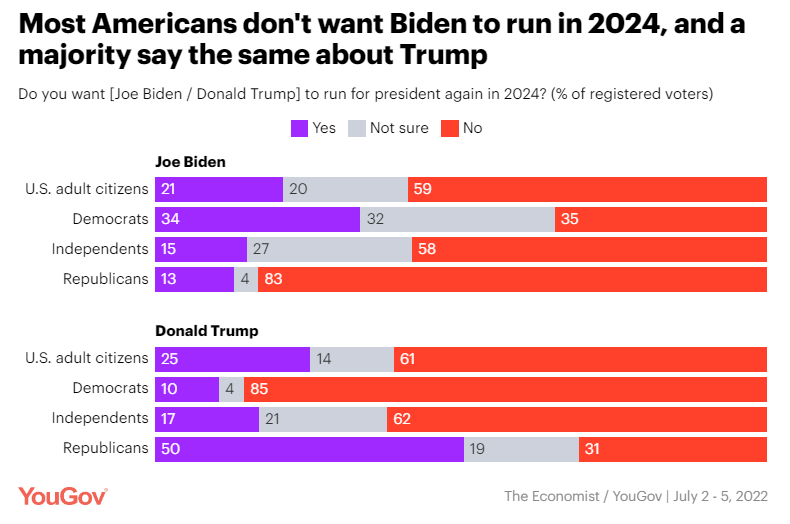Most Americans don't want Biden to run in 2024, and a 
majority say the same about Trump 
Do you want [Joe Biden / Donald Trump] to run for president again in 2024? (% of registered voters) 
Yes 
Not sure No 
Joe Biden 
U.S. adult citizens 
21 
Democrats 
Independents 
15 
Republicans 
20 
27 
4 
U.S. adult citizens 
Democrats 
Independents 
Republicans 
YouGoV 
Donald Trump 
25 
17 
21 
59 
32 
14 
19 
31 
The Economist/ youGOV July 2 - 5, 2022 