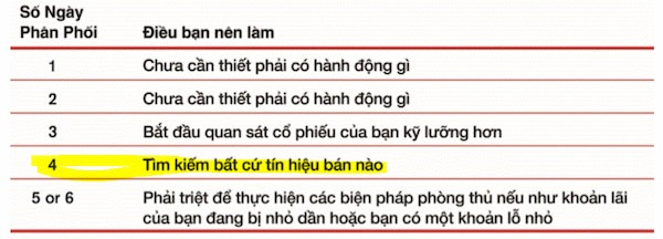 Giải đáp thắc mắc CANSLIM: “Vi phạm dọc (vertical violation)” là gì? Tại sao nó giúp bạn tránh được thị trường con gấu?