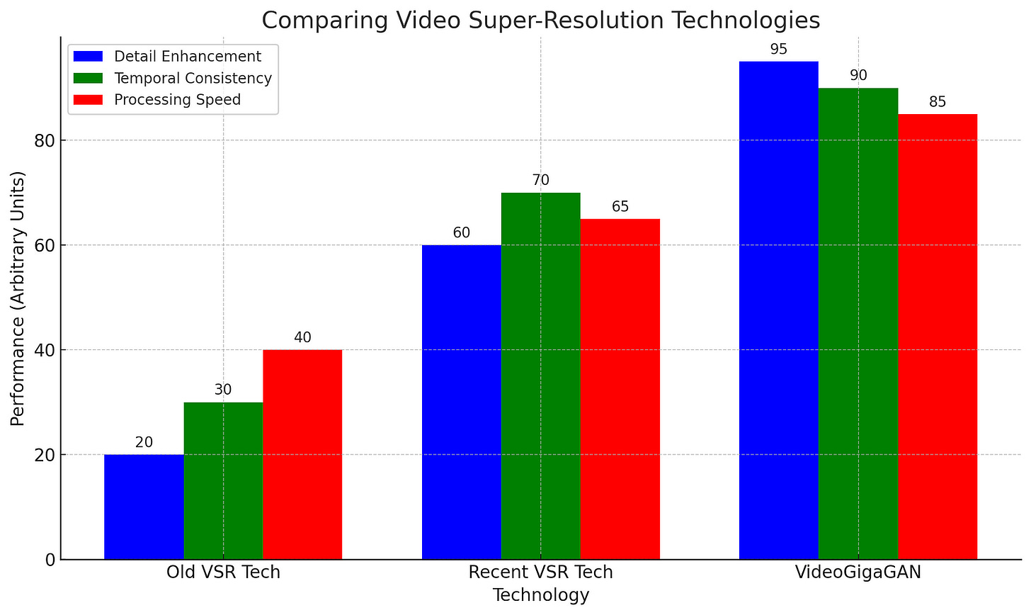 Bar graph comparing old, recent, and VideoGigaGAN super-resolution technologies across three parameters: detail enhancement, temporal consistency, and processing speed. VideoGigaGAN shows superior performance in all categories, depicted in blue, green, and red bars respectively.