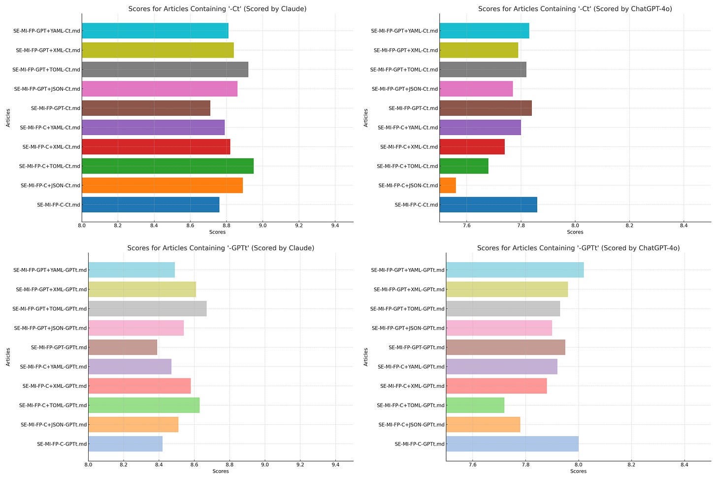 A set of four horizontal bar charts comparing scores for articles containing "-Ct" or "-GPTt" in their filenames, evaluated by Claude and ChatGPT-4.0. The top two charts show scores for "-Ct" articles, one scored by Claude and the other by ChatGPT-4.0. The bottom two charts present scores for "-GPTt" articles, similarly scored by both Claude and ChatGPT-4.0. Each chart assesses multiple articles labeled with combinations of "SE-MI-FP" and various file types. The scores range from approximately 7.6 to 9.4 across the charts, with noticeable variation between evaluators and article types.