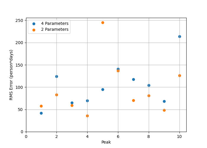 Graph showing RMS error in the 50 to 150 range for both 2 and 4 parameter SEIR fits to each peak