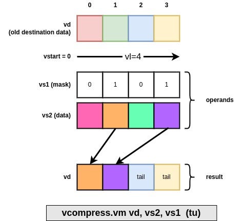 description of RVV 1.0 vcompress.vm instruction operands and result layout