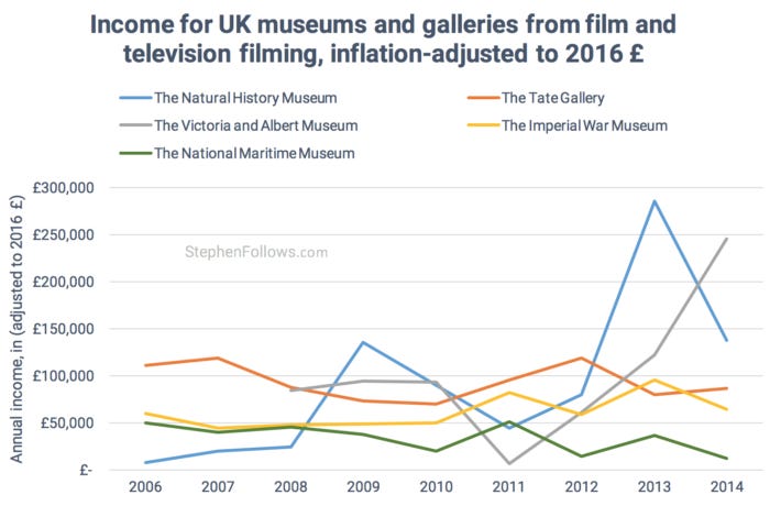 economics of location filming five museums 2