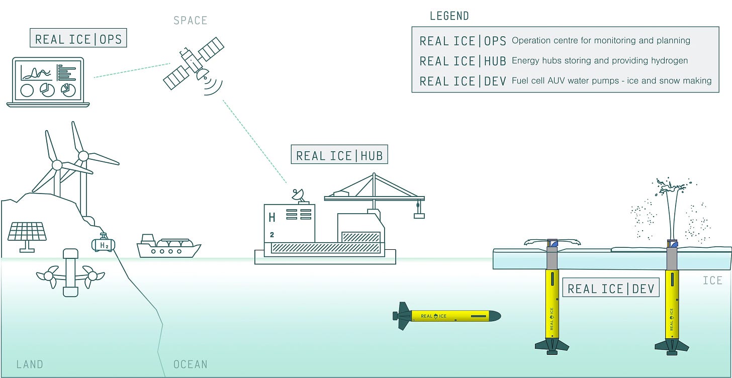 The Real Ice ops diagram showing how their drone pumps go from shore to hub to ice.