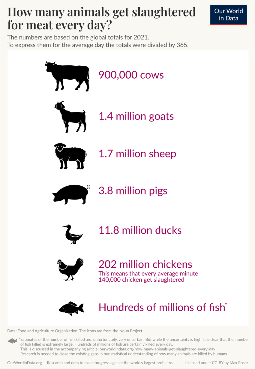 https://ourworldindata.org/images/published/How-many-animals-get-slaughtered-for-meat_850.webp