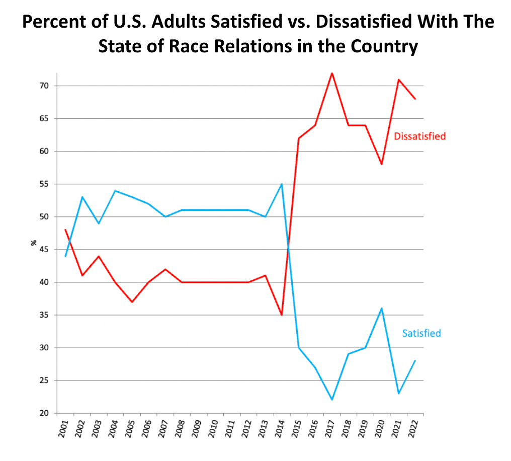 Percent of U.S. adults dissatisfied vs. satisfied with the state of race relations in the country, 2001-2022. 