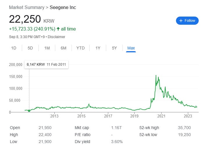Seegene’s stock at KOSDAQ overtime