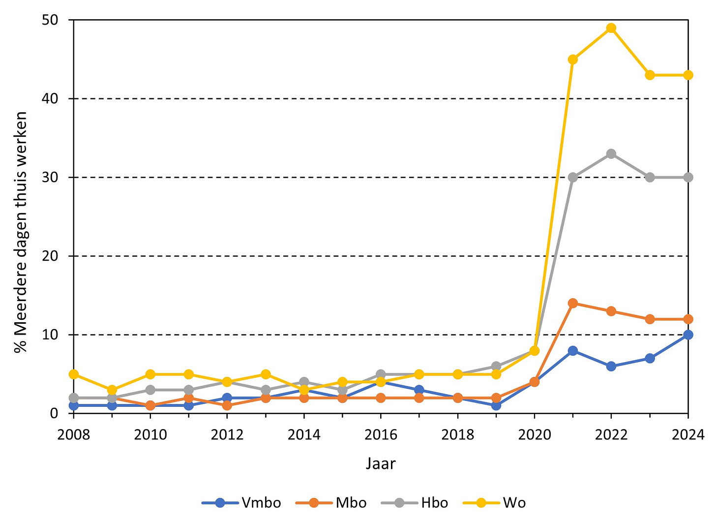 Figuur 3. Ontwikkeling van meerdere dagen per week thuiswerken van werknemers naar opleidingsniveau, 2008-2024