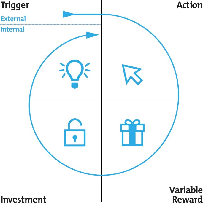 The Hook Model of Behavioral Design - Creating Habit-Forming Products