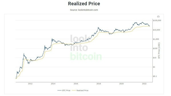 Realized Price (bron: lookintobitcoin.com)