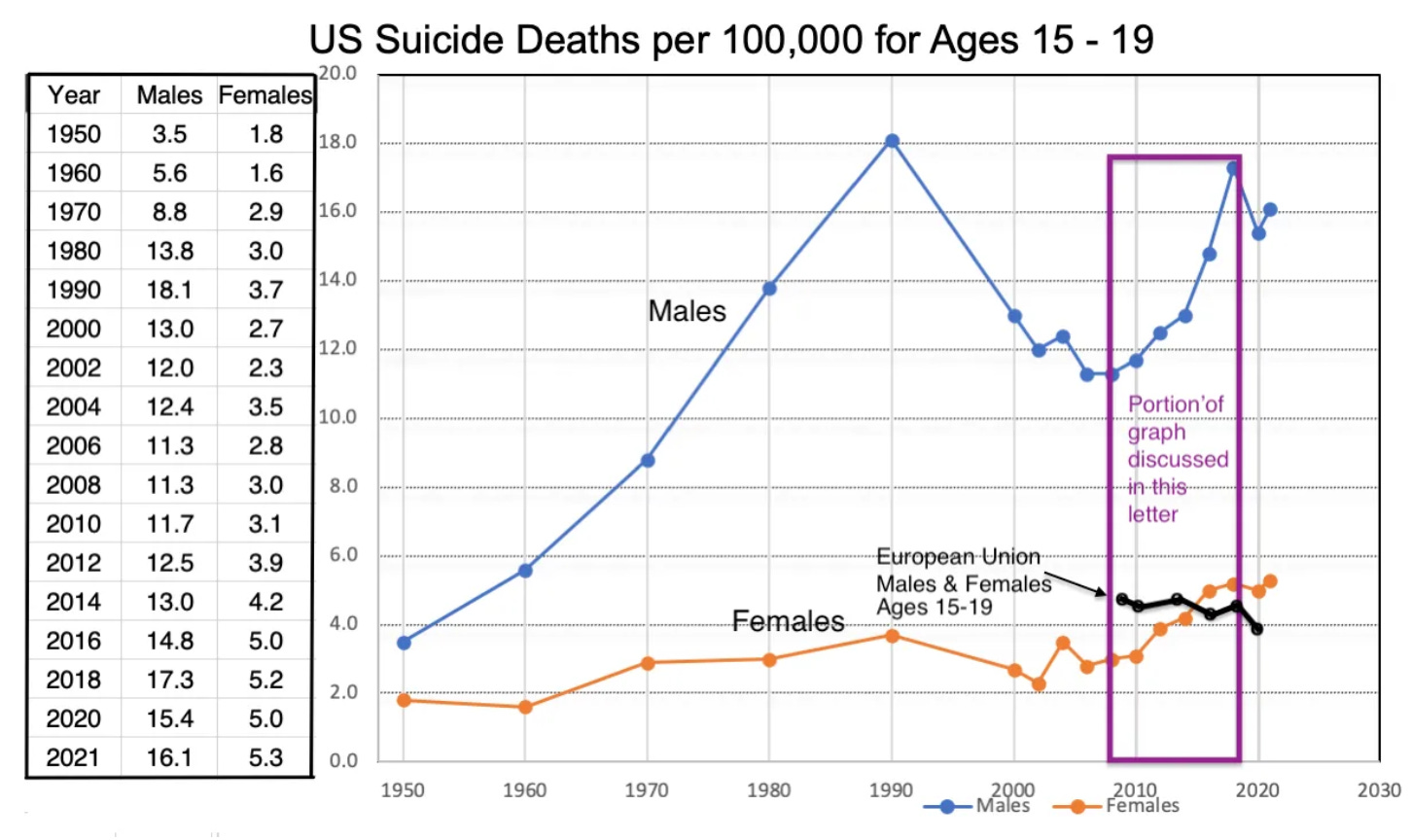 Suicide trends in the United States and the European Union