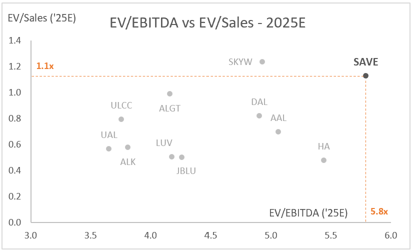 SAVE: EV/EBITDA vs EV/Sales - 2025E