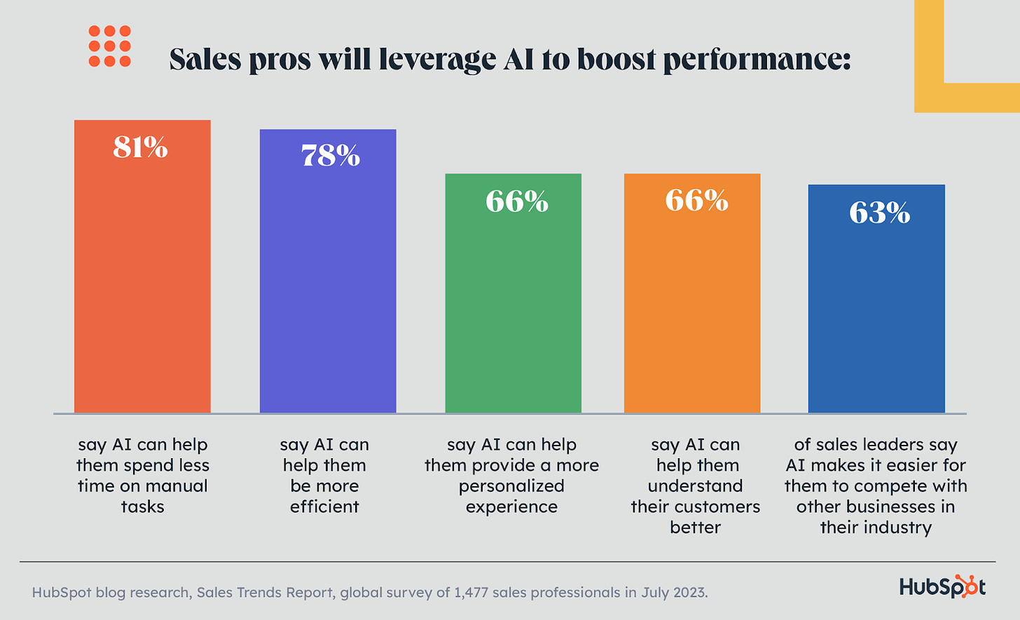 HubSpot's 2024 State of Sales Report: How 1400+ Pros Will Navigate AI &  Other Trends