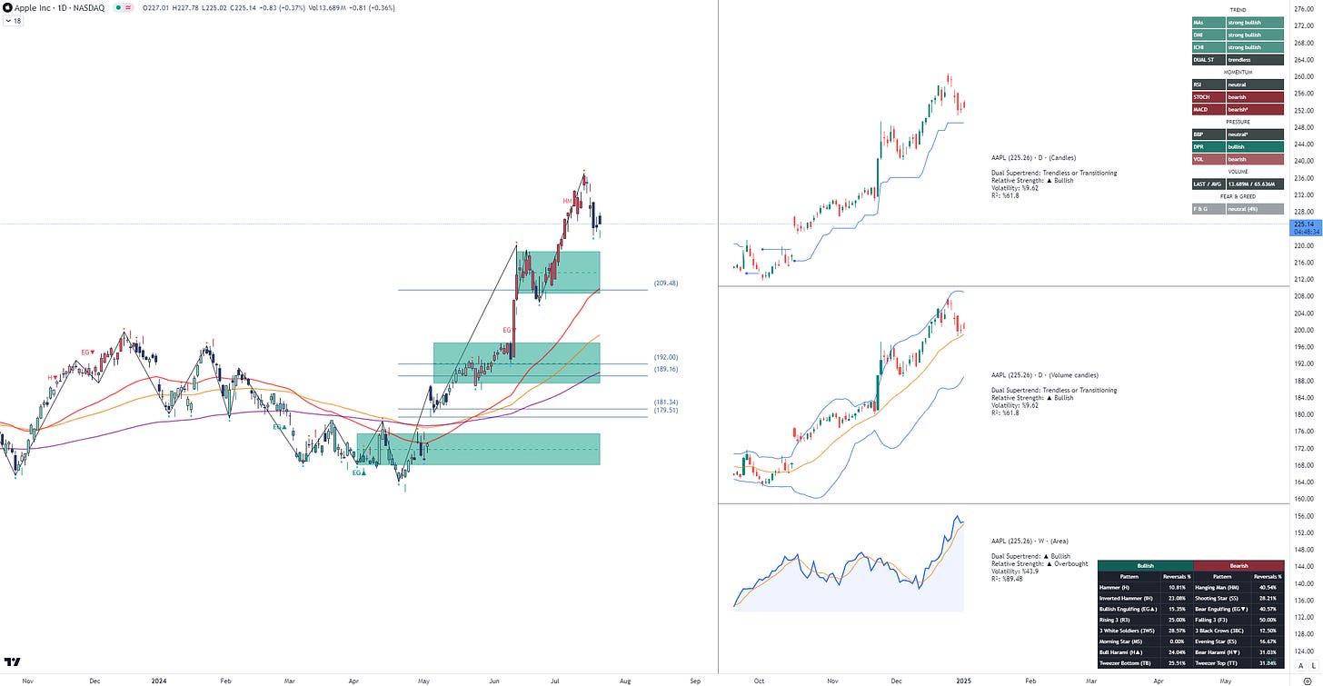 Apple TradingView Chart Analysis