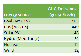 Carbon dioxide CO2 equivalent emissions per kWh for coal, natural gas, solar pv, Hydro, Nuclear and wind
