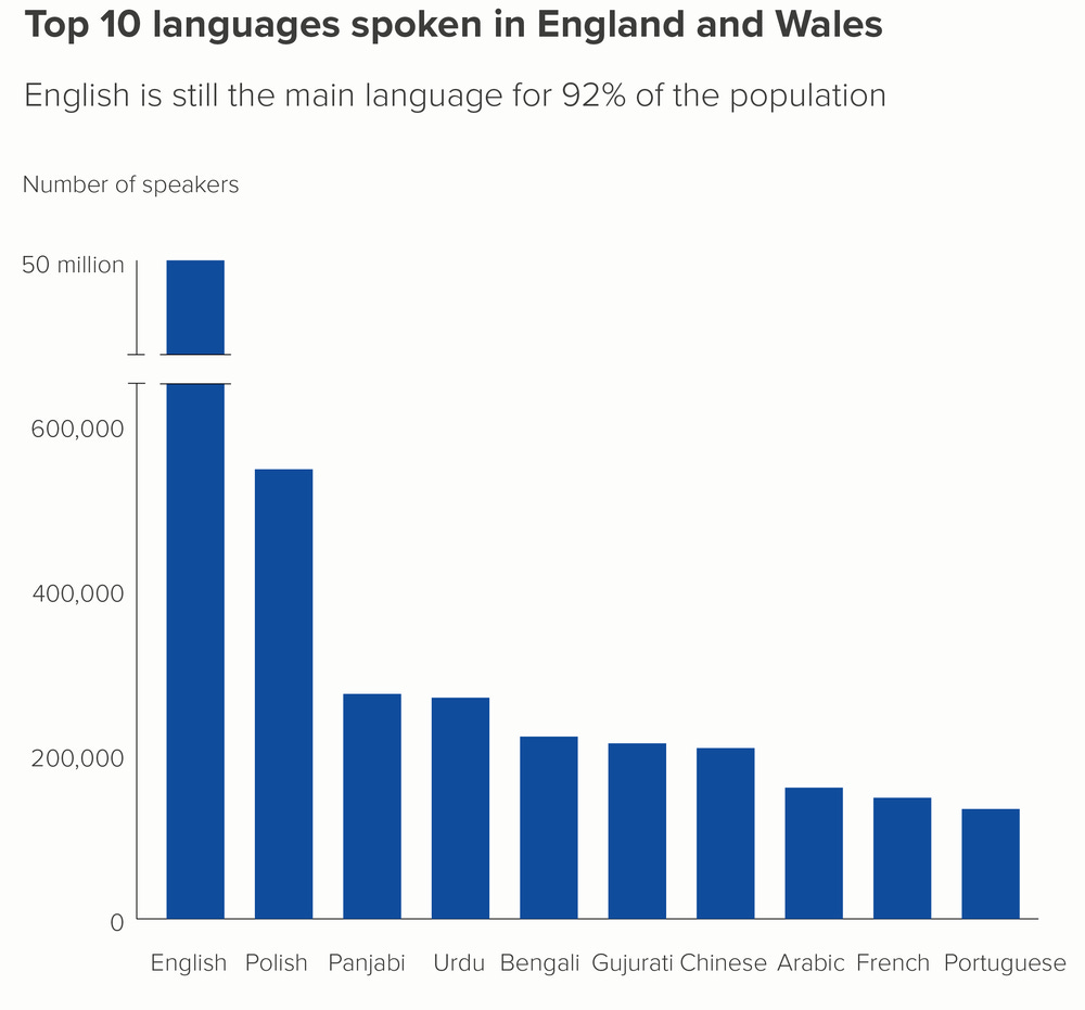 Bar chart showing English language bar broken to accommodate disparity of orders of magnitude